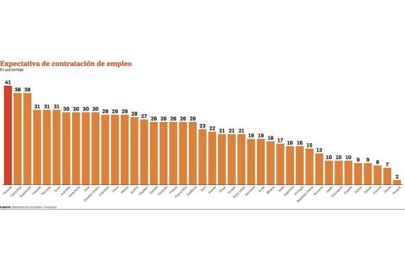 MEF: Recuperación económica impacta 'favorablemente' el empleo MEF: Recuperación económica impacta 'favorablemente' el empleo