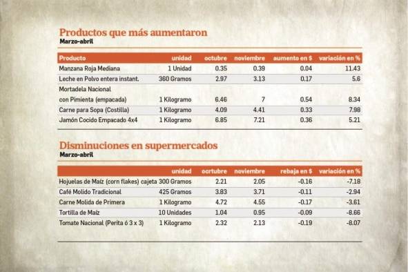 El costo promedio de la canasta básica de alimentos en abril se fijó en $264 El costo promedio de la canasta básica de alimentos en abril se fijó en $264
