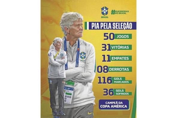 Pia Sundhag, entrenadora de Brasil, presenta números sobresalientes en su gestión de 50 partidos. Pia Sundhag, entrenadora de Brasil, presenta números sobresalientes en su gestión de 50 partidos.