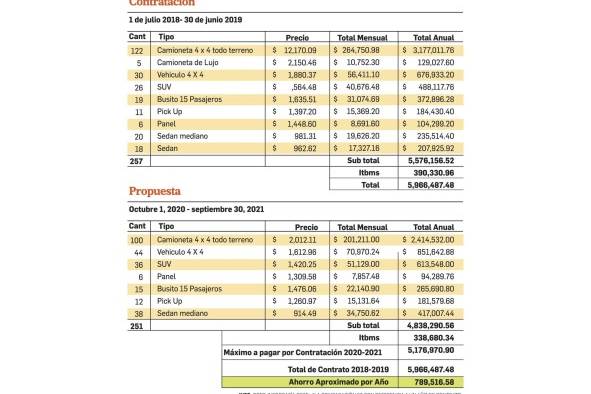 Más de $1,5 millones ahorrará Presidencia con nueva licitación para alquiler de autos Más de $1,5 millones ahorrará Presidencia con nueva licitación para alquiler de autos