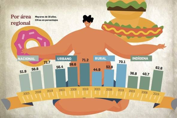 La prevalencia de obesidad en Panamá aumentó 15% en 11 años La prevalencia de obesidad en Panamá aumentó 15% en 11 años