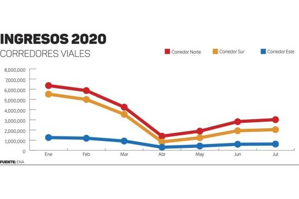 La caída de los ingresos de ENA alcanza el 50%; así se comportó en los últimos años La caída de los ingresos de ENA alcanza el 50%; así se comportó en los últimos años