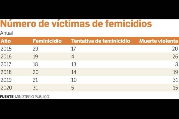 En el año de la pandemia se registraron 31 femicidios, la cifra más alta de los últimos seis años En el año de la pandemia se registraron 31 femicidios, la cifra más alta de los últimos seis años