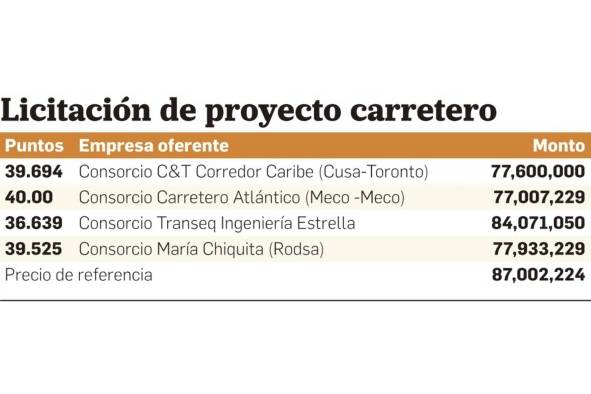 Polémica licitación golpea al MOP Polémica licitación golpea al MOP