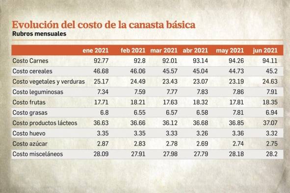 Costo de la canasta básica aumentó $11.47 en los últimos 12 meses Costo de la canasta básica aumentó $11.47 en los últimos 12 meses