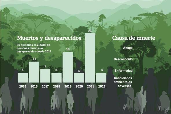 El tránsito de migrantes creció un 34% en los dos primeros meses del 2022 El tránsito de migrantes creció un 34% en los dos primeros meses del 2022