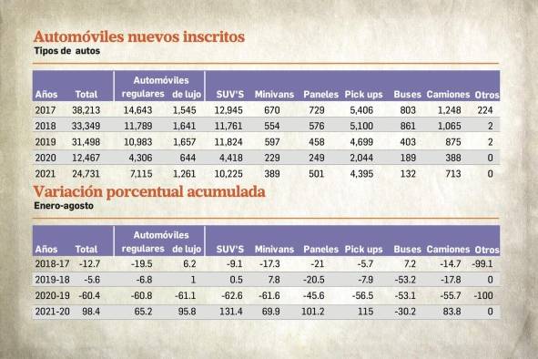Venta de autos duplica al año anterior, un incremento de 98% comparado con 2020 Venta de autos duplica al año anterior, un incremento de 98% comparado con 2020