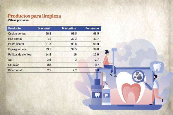 El 20% de la población en Panamá no acude a la atención de salud bucal El 20% de la población en Panamá no acude a la atención de salud bucal
