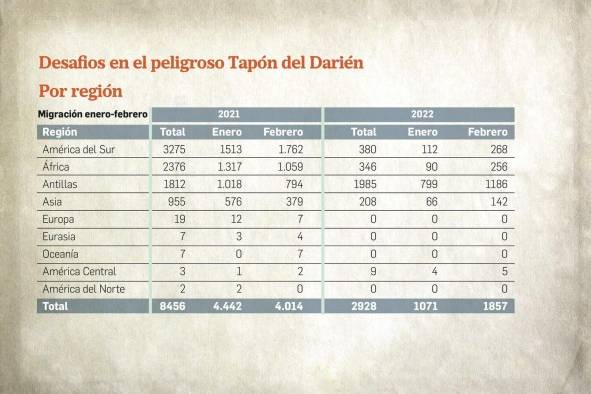 El tránsito de migrantes creció un 34% en los dos primeros meses del 2022 El tránsito de migrantes creció un 34% en los dos primeros meses del 2022