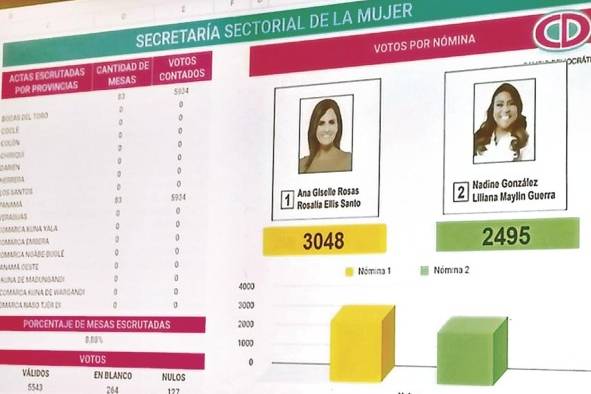 Los primeros datos oficiales mantenían a Ana Giselle Rosas liderando la elección por la Secretaria Sectorial de la Mujer. Los primeros datos oficiales mantenían a Ana Giselle Rosas liderando la elección por la Secretaria Sectorial de la Mujer.