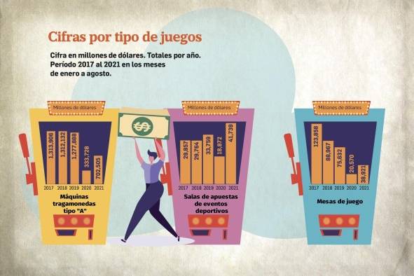 Juegos de azar y lotería con rápido crecimiento tras pandemia; $1,100 millones se han apostado en ocho meses Juegos de azar y lotería con rápido crecimiento tras pandemia; $1,100 millones se han apostado en ocho meses