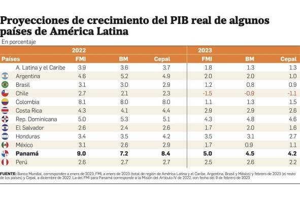 PIB real de Panamá supera las expectativas de organismos internacionales PIB real de Panamá supera las expectativas de organismos internacionales