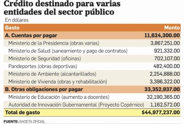 Gobierno propone nueva modificación al Presupuesto General del Estado 2023 Gobierno propone nueva modificación al Presupuesto General del Estado 2023
