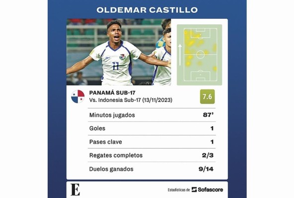 Oldemar Castillo anotó el gol de Panamá ante la selección local. Oldemar Castillo anotó el gol de Panamá ante la selección local.