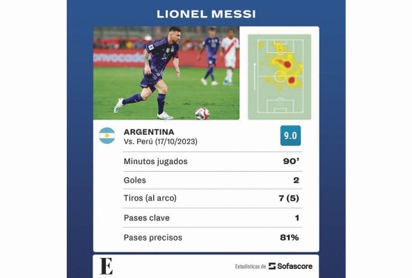 Estadísticas de Lionel Messi frente a la selección de Perú. Estadísticas de Lionel Messi frente a la selección de Perú.
