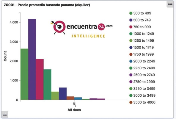 La búsqueda de propiedades para alquiler con precios que oscilan entre $500 y $749 ocupan el primer lugar en el portal. La búsqueda de propiedades para alquiler con precios que oscilan entre $500 y $749 ocupan el primer lugar en el portal.