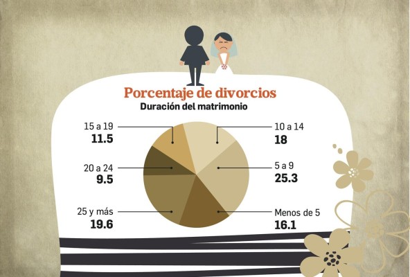 En el 2020, por cada 100 matrimonios se registraron 50 divorcios En el 2020, por cada 100 matrimonios se registraron 50 divorcios