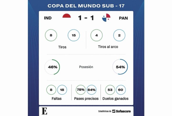 Estadísticas de Panamá ante Indonesia. Estadísticas de Panamá ante Indonesia.