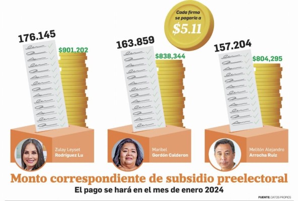 TE pagaría $5,11 por firma en candidatura presidencial por la libre postulación TE pagaría $5,11 por firma en candidatura presidencial por la libre postulación