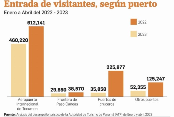 Turismo panameño cierra el primer cuatrimestre con $1.961,3 millones en divisas Turismo panameño cierra el primer cuatrimestre con $1.961,3 millones en divisas