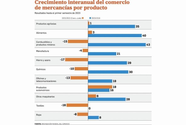 OMC: El repunte del crecimiento del comercio global podría darse en 2024 OMC: El repunte del crecimiento del comercio global podría darse en 2024