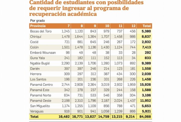 Once años tomará alcanzar los niveles de aprendizajes pre pandemia Once años tomará alcanzar los niveles de aprendizajes pre pandemia