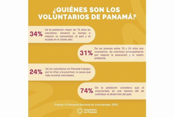 Existe un incremento de voluntarios en Panamá. Existe un incremento de voluntarios en Panamá.
