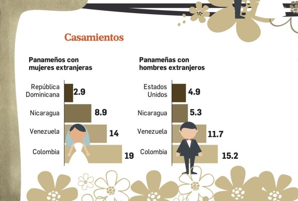 En el 2020, por cada 100 matrimonios se registraron 50 divorcios En el 2020, por cada 100 matrimonios se registraron 50 divorcios