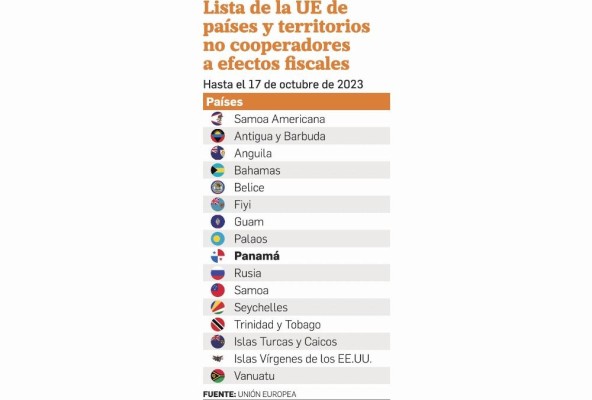 Panamá sigue en lista de la UE por falta de transparencia y exoneraciones fiscales perjudiciales Panamá sigue en lista de la UE por falta de transparencia y exoneraciones fiscales perjudiciales