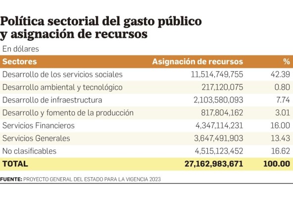 Gobierno calcula un déficit de -2.82 en el presupuesto de 2023; buscan reducir los subsidios Gobierno calcula un déficit de -2.82 en el presupuesto de 2023; buscan reducir los subsidios