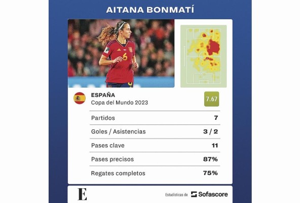 Estadísticas de la futbolista Aitana Bonmatí. Estadísticas de la futbolista Aitana Bonmatí.
