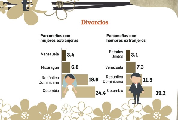En el 2020, por cada 100 matrimonios se registraron 50 divorcios En el 2020, por cada 100 matrimonios se registraron 50 divorcios