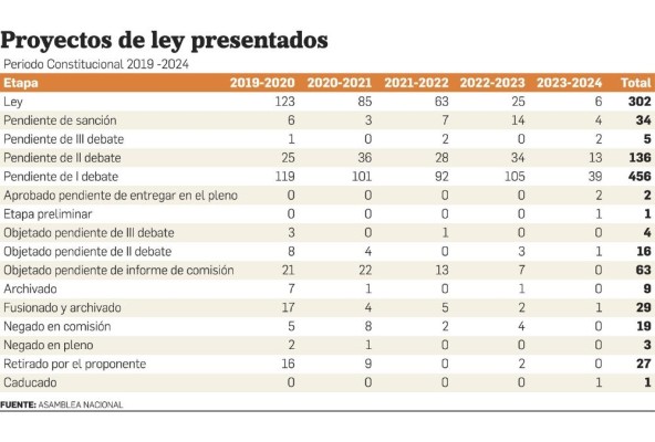 Ejecutivo tiene pendiente la sanción de 34 proyectos de ley Ejecutivo tiene pendiente la sanción de 34 proyectos de ley