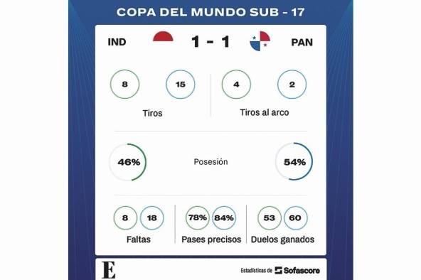 Estadísticas de Panamá ante Indonesia. Estadísticas de Panamá ante Indonesia.