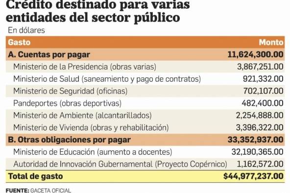 Gobierno propone nueva modificación al Presupuesto General del Estado 2023 Gobierno propone nueva modificación al Presupuesto General del Estado 2023