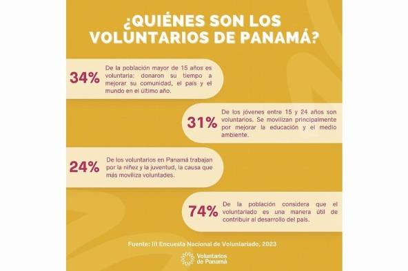 Existe un incremento de voluntarios en Panamá. Existe un incremento de voluntarios en Panamá.