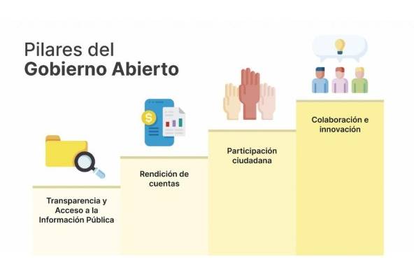 El gobierno abierto vela por los pensamientos ciudadanos ante un modo de mandato que solo se fija en la cara estatal. El gobierno abierto vela por los pensamientos ciudadanos ante un modo de mandato que solo se fija en la cara estatal.