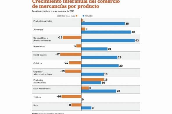OMC: El repunte del crecimiento del comercio global podría darse en 2024 OMC: El repunte del crecimiento del comercio global podría darse en 2024
