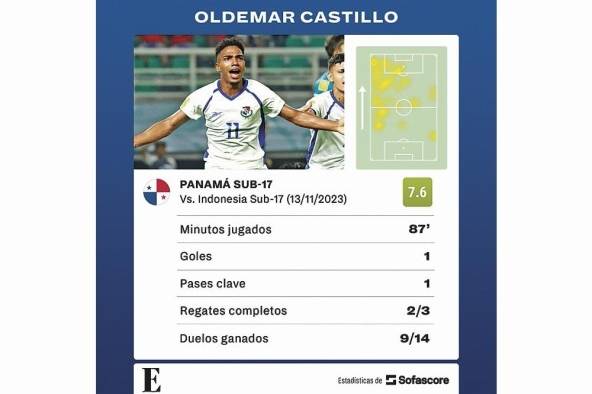 Oldemar Castillo anotó el gol de Panamá ante la selección local. Oldemar Castillo anotó el gol de Panamá ante la selección local.