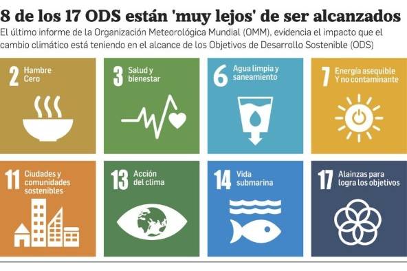 Cambio climático frena el cumplimiento de los ODS Cambio climático frena el cumplimiento de los ODS
