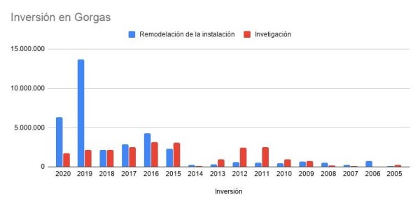 El Gorgas recibió $171 millones en 16 años; la Asamblea $222 millones en dos El Gorgas recibió $171 millones en 16 años; la Asamblea $222 millones en dos