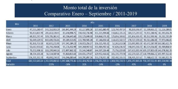 Total invertido de enero a septiembre de 2019 en el sector construcción. Total invertido de enero a septiembre de 2019 en el sector construcción.
