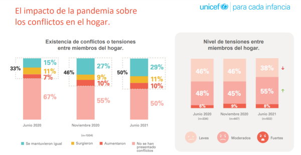 El impacto de la pandemia sobre los conflictos en el hogar El impacto de la pandemia sobre los conflictos en el hogar