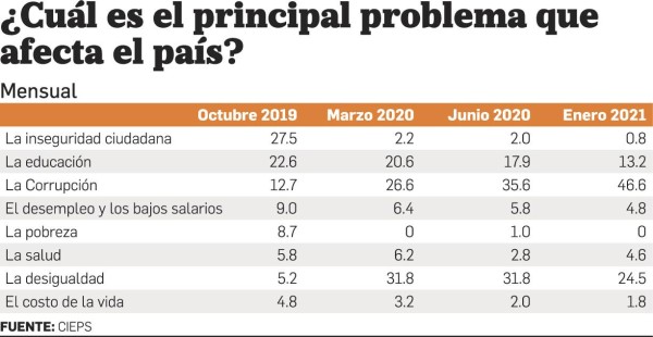 Corrupción y desigualdad, los principales problemas que afectan a Panamá Corrupción y desigualdad, los principales problemas que afectan a Panamá