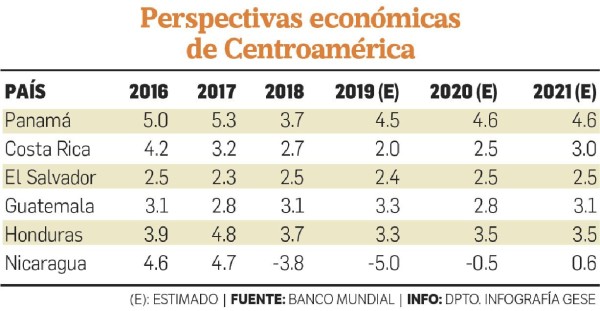 Banco Mundial ajusta en 4.5% su estimación de crecimiento para Panamá Banco Mundial ajusta en 4.5% su estimación de crecimiento para Panamá