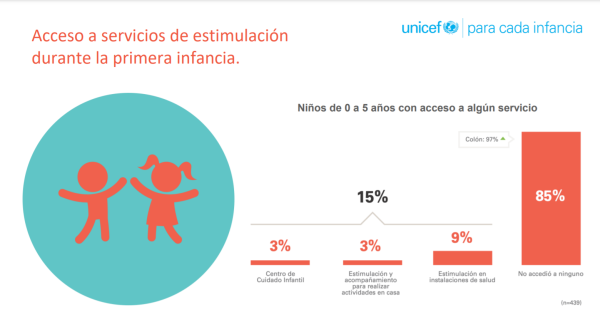 Acceso de servicios de estimulación durante la primera infancia Acceso de servicios de estimulación durante la primera infancia