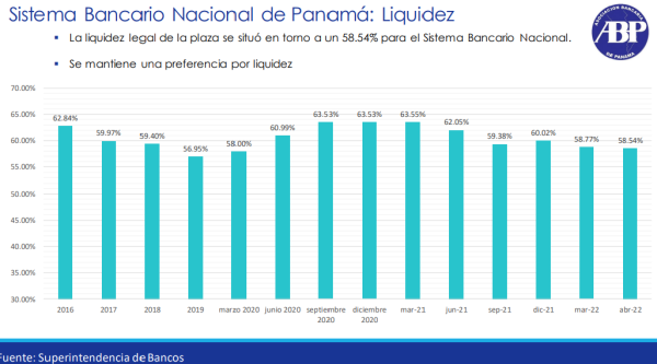 Liquidez del sector bancario panameño hasta abril de 2022 Liquidez del sector bancario panameño hasta abril de 2022