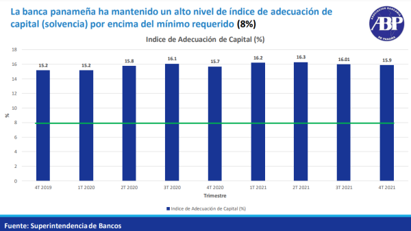 Capital del sector bancario de Panamá hasta el cuarto trimestre de 2021 Capital del sector bancario de Panamá hasta el cuarto trimestre de 2021