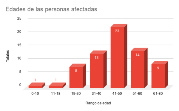Edades de las personas afectadas. Edades de las personas afectadas.