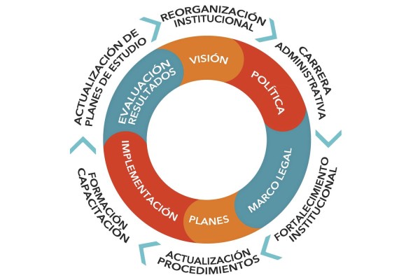 Ciclo del ordenamiento territorial. Elaborado por el autor con modificaciones al ciclo de OT presentado por el estudio 'Tendencias Territoriales en América Central', Giz-Sica, 2014. Ciclo del ordenamiento territorial. Elaborado por el autor con modificaciones al ciclo de OT presentado por el estudio 'Tendencias Territoriales en América Central', Giz-Sica, 2014.